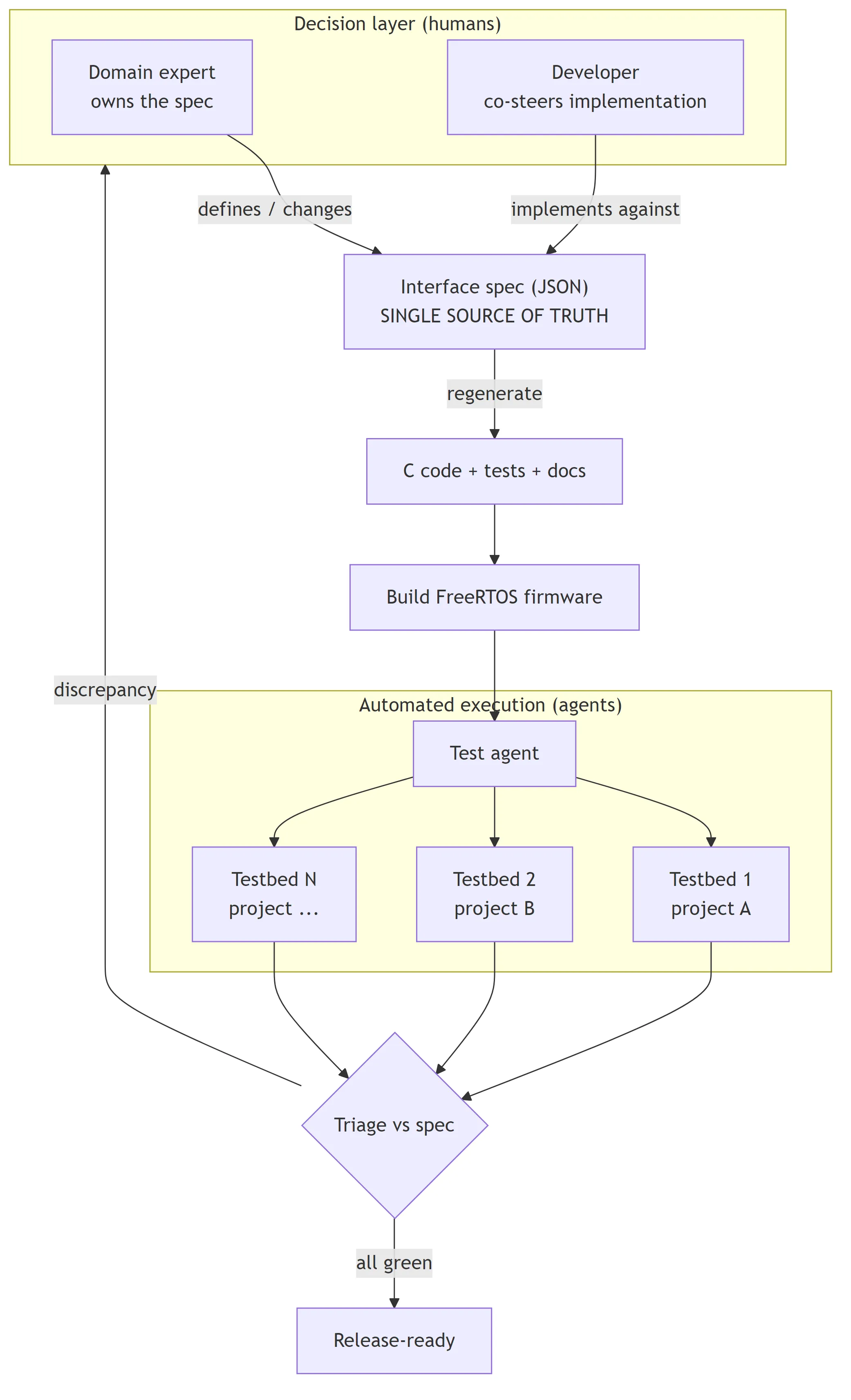 Workflow: Menschen sitzen ausserhalb, Agenten fahren Build und Test über mehrere Testbeds, Triage gegen die Spec